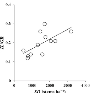Fig. 1.3. Relationship between stand density (SD)  and  interception  loss  (IL)  ratio  to  gross  rainfall  (GR) (IL/GR) for coniferous forests