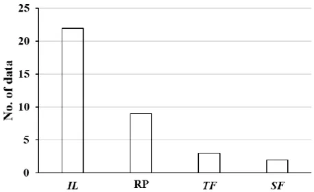 Fig.  1.8.  36  data  of  previous  studies  of  Japanese  coniferous  plantations  with  “interception  loss  (IL)”,  “RP”  (rainfall  partitioning),  “throughfall” 