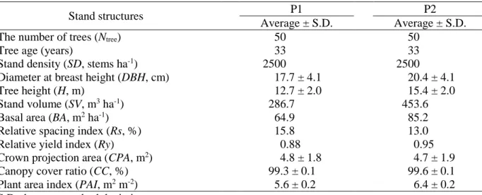 Table 2.1. Stand structures of plot 1 (P1) and plot 2 (P2) 
