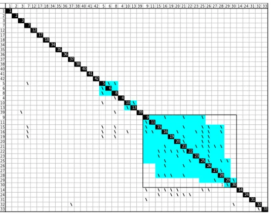図 4.6   パーティショニングによるタスク・グループの抽出 1 2 3 7 12 17 18 34 35 36 37 38 40 41 42 5 6 8 4 10 13 39 9 11 15 16 19 20 21 22 23 25 26 27 28 29 30 14 24 31 32 3311223377121217171818343435353636373738384040414142425・5・ ・6・68・84・410・10・13・1339・・3999・・・11・1115・・・・15・・ ・・1