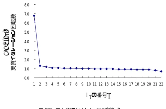 表 4.1 は、最大固有値 λ 1 に対応した固有ベクトル（第一固有ベクトル）と二番目に大きい 固有値 λ 2 に対応した固有ベクトル（第二固有ベクトル）と総所要時間量のベクトル U の算 出結果を示している。重み付けが大きいと判断した成分として、第一固有ベクトルは 0.19 以上、第二固有ベクトルは 0.20 以上、総所要時間量のベクトル U は 5.0 以上を太字で強調 した。尚、二つの固有値 λ 1 と λ 2 それぞれに対応した固有ベクトルだけを取り上げた理由は 図 4.9 で判る通り、大きさが三番