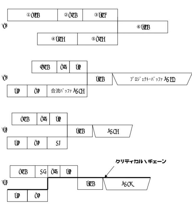 図 7.6  クリティカル・チェーン適用手順(Cook, 1998; Yeo &amp; Ning, 2002) ①a.20 ⑥e.20 ③c.14 ②b.10 ⑤b.16 ④d.16 .a.10 b.5 c.7 e.10 b.8 d.8 合流ﾊﾞｯﾌｧPB16ﾌﾟﾛｼﾞｪｸﾄ･ﾊﾞｯﾌｧ PB32 a.10 b.5 c.7 e.10 b.8 d.8 FB8 PB16 a.10 b.5 c.7 e.10 d.8 b.8 PB19 FB5 (a) (b) (c) (d) クリティカル・チェーン 