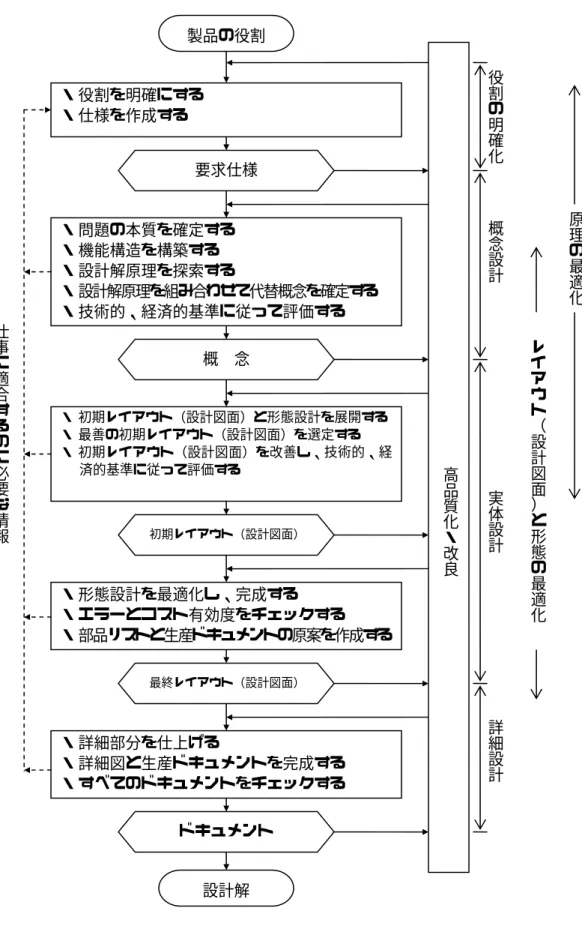 図 2.1  機械設計のプロセス(Pahl &amp; Beitz, 1977) 