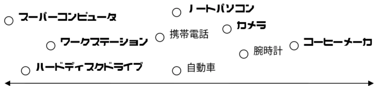 図 2.3  工業製品の性格(Ulrich &amp; Eppinger, 2004:加筆) 