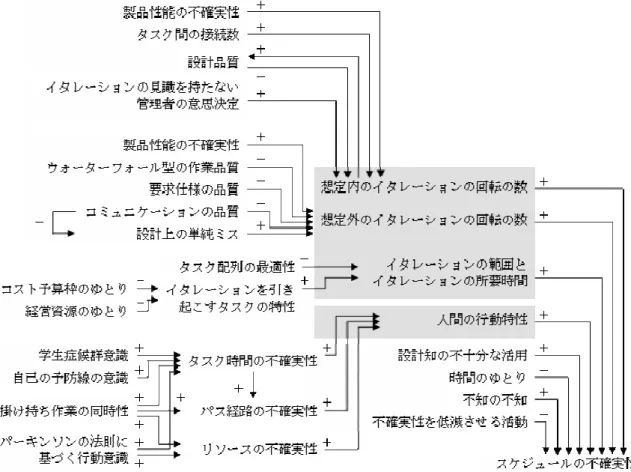 図 3.8  スケジュールの不確実性の因果連鎖の総合 