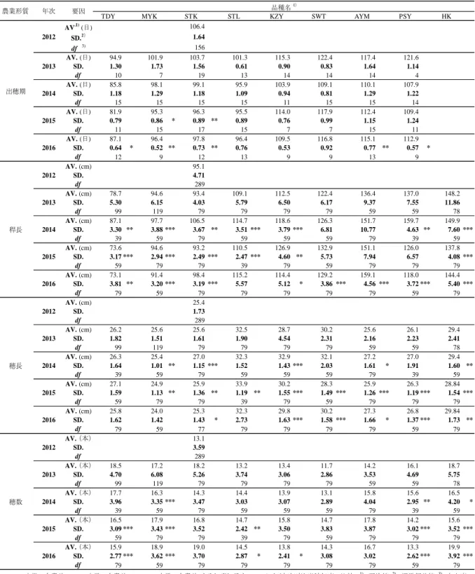 表 3-4.  BS の農業形質の標準偏差値（SD）の推移（2012年～2016年）