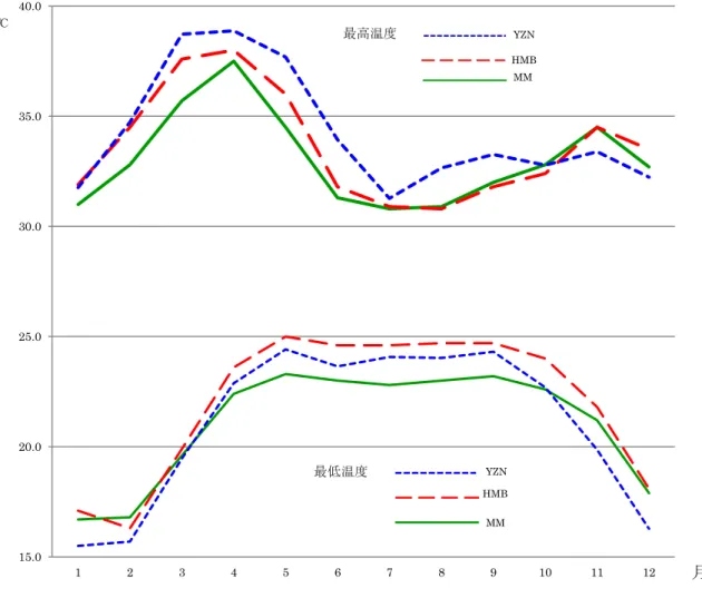 図 4-2.  3 試験地の最高温度および最低温度 
