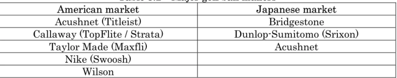 Table 8.2    Major golf ball makers 