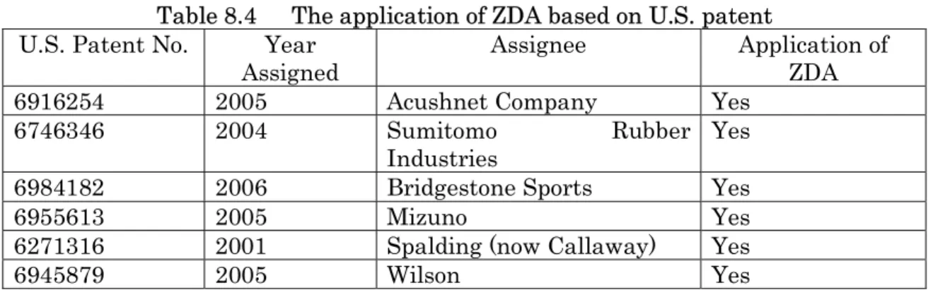 Table 8.4      The application of ZDA based on U.S. patent  U.S. Patent No.  Year 