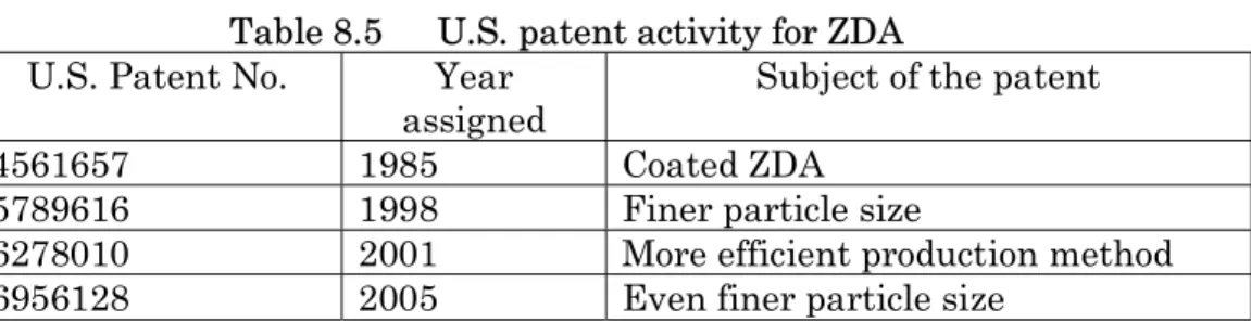 Table 8.5      U.S. patent activity for ZDA  U.S. Patent No.  Year 