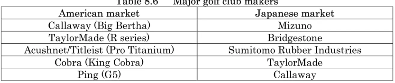 Table 8.6   Major golf club makers 