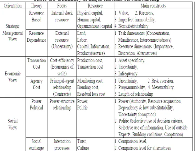 Table 4.1: Summary of major theories on outsourcing 