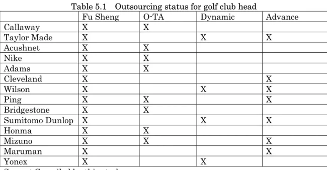 Table 5.1    Outsourcing status for golf club head 