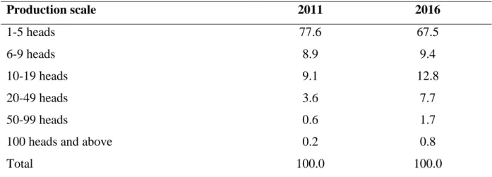 Table 2.6 Changes in the structure of the number of pig-producing households by  production scale in whole country 