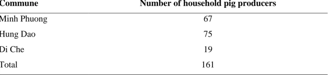 Table 3.1 Total samples by each commune in Tien Lu district 