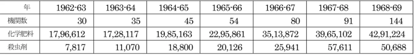 表 1-15 :  化学肥料・殺虫剤を使用しているショミティ数と使用総量の推移（ 1962-63～ 1968-69 年）  単位：ポンド                                   年  1962-63 1963-64  1964-65  1965-66 1966-67 1967-68 1968-69  機関数          30                  35                  45             54                  80 