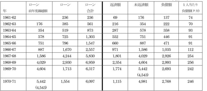 表 1-17 : KSS のローンと負債額（ 1961-62 ～ 1970-71 年）                                                                         単位  : 千タカ 年  ローン  前年度繰越額 ローン ローン 合計  返済額  未返済額  負債額  1 人当たり  負債額(タカ) 1961-62  236  236  69  176  137  74  1962-63 176 385 561 216  354  222 
