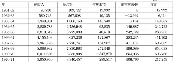 表 1-20 : KTCCA の収支 （ 1961-62 ～ 1970-71 年）                                                                                   単位 : タカ  年 総収入 総支出 年度収支 前年度繰越 収支 1961-62        96,730         109,722          －12,992                        0  －12,992  1962-63  
