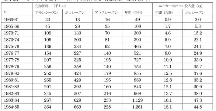 表 1-23 :  バングラデシュ全土への化学肥料の普及（1960-61～1984-85 年）  化学肥料  （千トン）  １エーカー当たりの投入量（ kg） 年 アモンシーズン  ボロシーズン  アウスシーズン  年間（合計）  年間（合計） ボロシーズン 1960-61  20 13 16 49 0.9 2.0  1965-66  45 28 35 108 1.7 5.3  1970-71 109 130 70 309 4.6 15.2  1873-74 109 200 81 390 5.9 22.1 