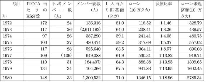 表 1-25 :  バングラデシュ独立以降の KSS の状況（1972～ 1980 年）    項目 年 1TCCA 当た り の KSS 数 平 均 メ ン バ ー 数 （人） メンバー総数（人） 1 人当たり 貯 蓄 額（タカ） ローン(10 万タカ) 負債比率 ローン未返済額(10万タカ)  1972     172      24     136,316     81.0   118.52 1:1.46    328.79 1973     117      26  (2,611,193)     