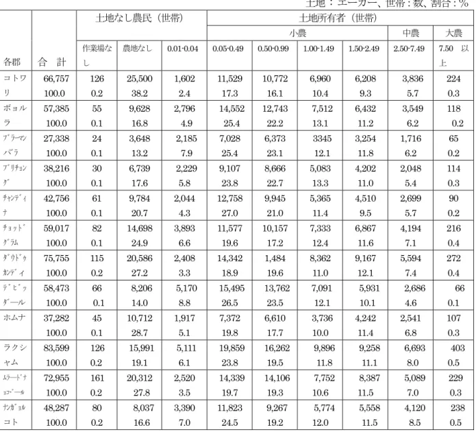 表 1-4 :  クミッラ県各郡における居住者の農地所有状況（1996 年）                                                                            土地 : エーカー、世帯：数、割合：％    土地所有者（世帯）土地なし農民（世帯） 小農 中農 大農 各郡  合  計  作業場なし  農地なし  0.01-0.04 0.05-0.49 0.50-0.99 1.00-1.49 1.50-2.49 2.50-7.49 7.50 以上