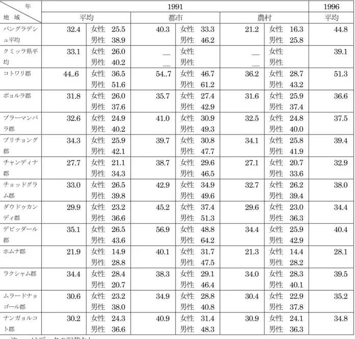 表 1-6 :  クミッラ県各郡居住者の識字率（７歳以上、1991 年と 1996 年）                                                                                                                単位 : %  1991 1996          年  地  域  平均 都市 農村 平均 バングラデシ ュ平均        32.4      女性  25.5 男性  38.9       