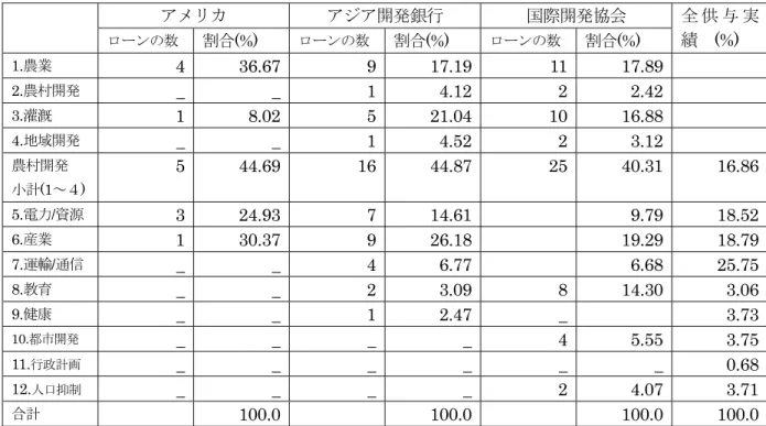 表 2-3 :  主要３ドナーの援助貸付（借款）プログラム（1971～1981 年）  アメリカ  アジア開発銀行  国際開発協会  ローンの数  割合(%)  ローンの数  割合(%)  ローンの数  割合(%)  全 供 与 実績 (%)  1.農業  4 36.67 9 17.19 11 17.89  2