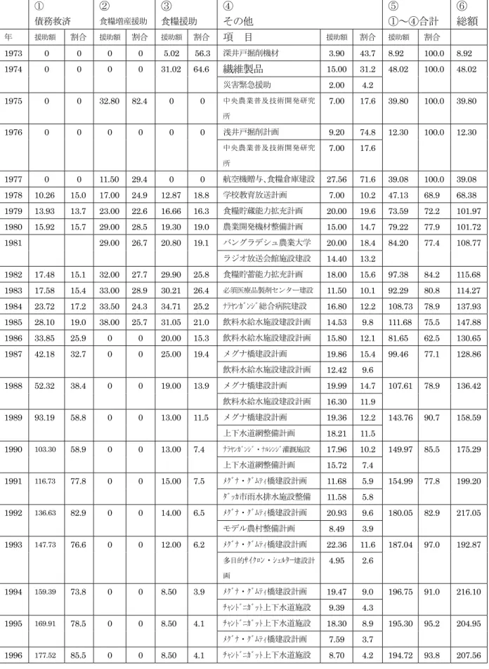 表 2-5：日本 ODA 供与額推移・上位 4 項目（1973～2002 年度）                                                                単位、援助額：億円、割合：％  ① 債務救済  ②  食糧増産援助  ③  食糧援助  ④  その他 ⑤  ①～④合計 ⑥  総額 年  援助額  割合  援助額 割合  援助額 割合 項  目  援助額 割合  援助額 割合  1973 0 0 0 0  5.02  56.3 深井戸掘削機材 3.90