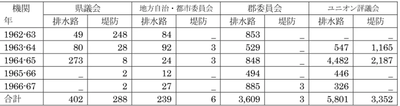 表 2-10 : Rural Works Programme の排水路・堤防建設(1962-63～1966-67 年) 