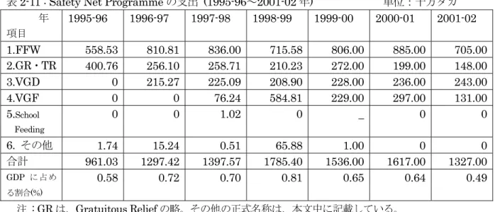 表 2-11 : Safety Net Programme の支出 (1995-96～2001-02 年)              単位：千万タカ        年  項目  1995-96 1996-97 1997-98 1998-99 1999-00 2000-01 2001-02  1.FFW 558.53 810.81  836.00 715.58 806.00 885.00  705.00 2.GR・TR  400.76 256.10 258.71 210.23 272.00 199.00 14