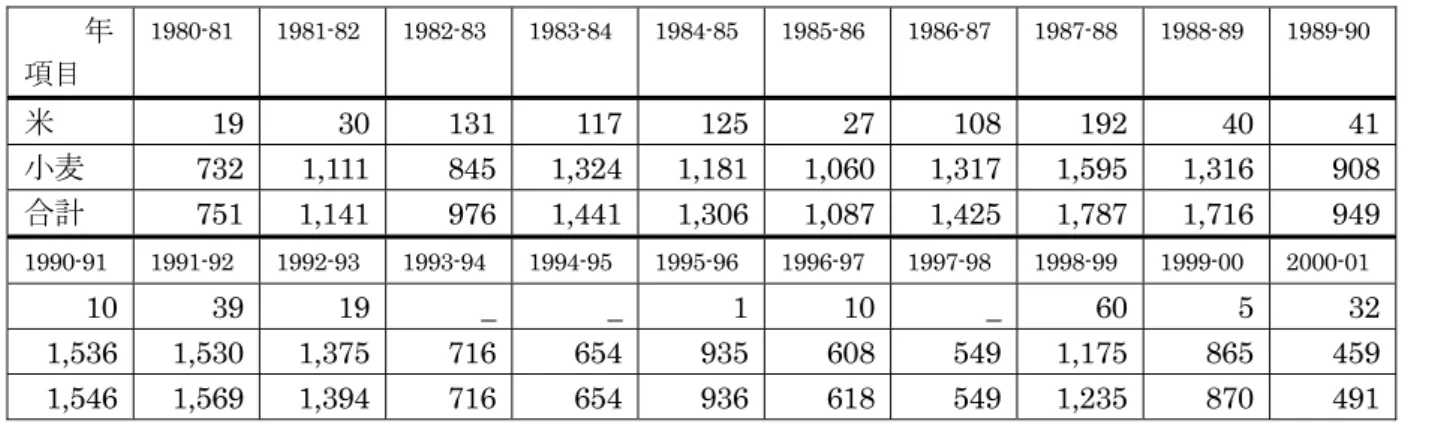 表 2-13:  食糧援助による余剰農作物内訳（1980-81～2000-01 年）                                                                                          単位 : 千トン      年  項目 1980-81 1981-82 1982-83 1983-84 1984-85 1985-86 1986-87 1987-88 1988-89 1989-90  米  19 30 131 117 125 27