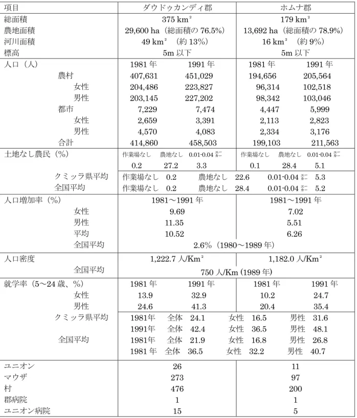 表 2-19 :  ダウドゥカンディ郡とホムナ郡の基本指標（1981 年、1991 年）  項目  ダウドゥカンディ郡  ホムナ郡  総面積  農地面積  河川面積  標高 375 km²  29,600 ha（総面積の 76.5%）49 km² （約13％）  5m 以下  179 km²  13,692 ha（総面積の 78.9%）16 km² （約9％） 5m以下  人口（人）                農村    女性                    男性                都