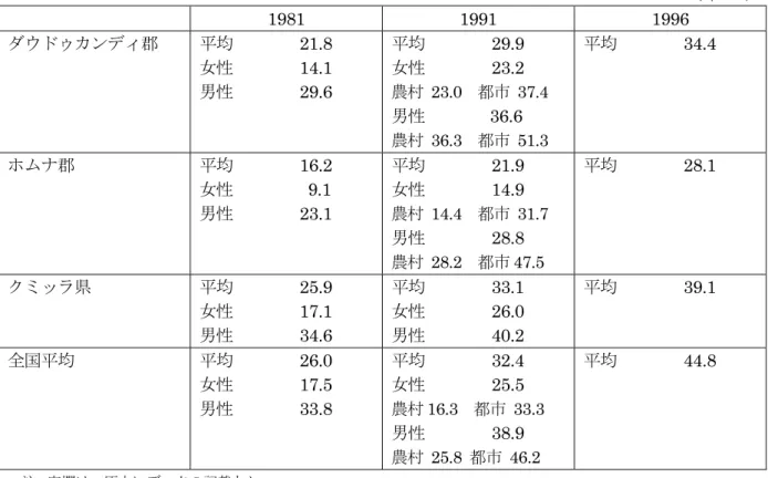 表 2-20 :  ダウドゥカンディ郡とホムナ郡の識字率（7 歳以上、1981 年、1991 年、1996 年）                                                                                    単位：％  1981 1991 1996  ダウドゥカンディ郡  平均        21.8  女性        14.1  男性        29.6  平均        29.9 女性       23.2    農村 