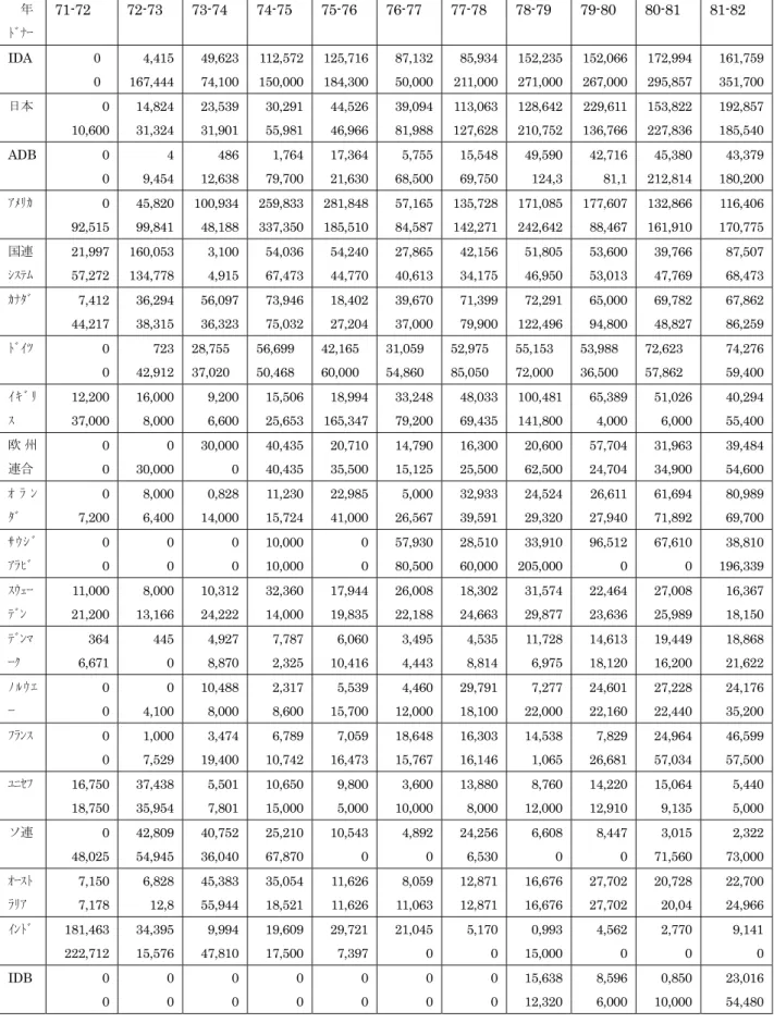 表 2-1 :  上位 20 ドナーの援助供与額推移(1971-72～2002-03 年)            単位 : 千ドル    年  ﾄﾞﾅｰ  71-72  72-73 73-74 74-75 75-76 76-77 77-78 78-79 79-80 80-81 81-82  IDA   0  0  4,415  167,444  49,623 74,100  112,572150,000 125,716184,300 87,13250,000 85,934 211,000 152,23527
