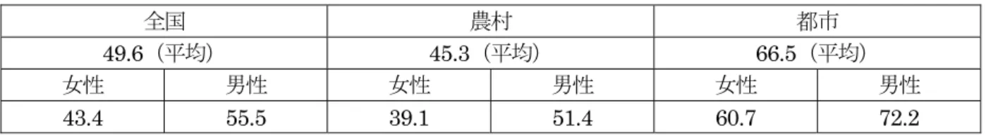 表 4-3 : 15 歳以上の識字率（2002 年）                                                                                      単位：％  全国  農村  都市 49.6（平均） 45.3（平均） 66.5（平均）  女性  男性  女性  男性 女性 男性 43.4 55.5 39.1 51.4 60.7 72.2  出所  : Bangladesh Bureau of Statistics, Statisti