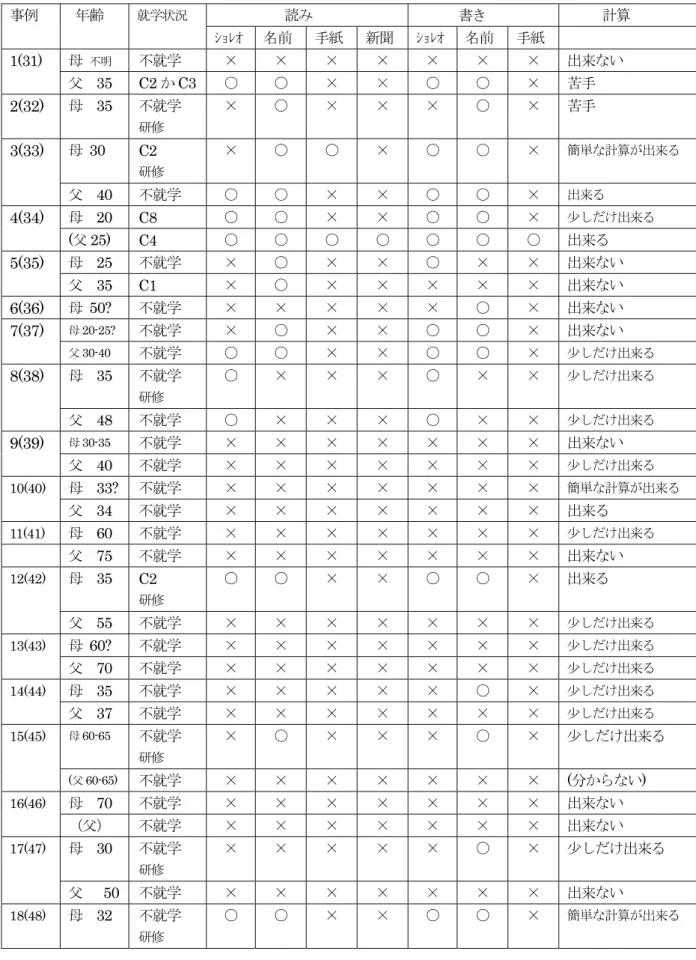 表 4-4：保護者の識字・就学状況－ダウドゥカンディ郡 P 村（2002 年 8 月、 34 世帯・66 人）    読み  書き            計算 事例 年齢 就学状況 ｼｮﾚｵ  名前  手紙  新聞  ｼｮﾚｵ 名前  手紙  母  不明 不就学  ×  ×  ×  ×  ×  ×  ×  出来ない 1(31)  父   35  C2 か C3  ○ ○ × × ○ ○ × 苦手 2(32)  母  35  不就学  研修  ×  ○  ×  ×  ×  ○  ×  苦手  母 30  C2