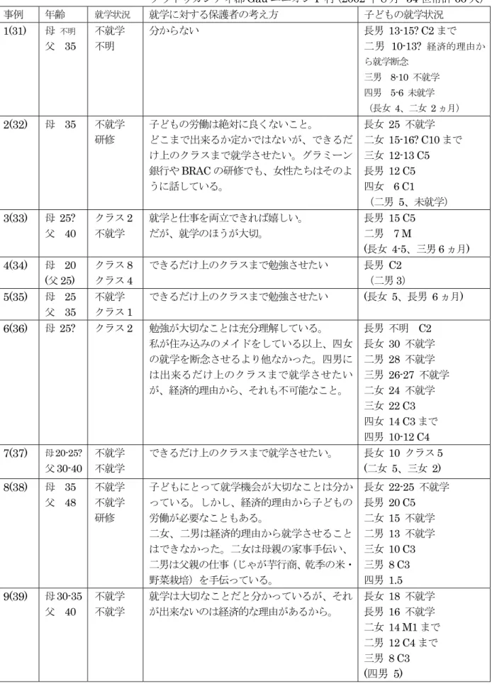 表 4-5：識字・就学に対する保護者の考え方と子どもたちの就学状況  －ダウドゥカンディ郡 Gau ユニオン P 村（2002 年 8 月・ 34 世帯計 66 人） 事例    年齢  就学状況 就学に対する保護者の考え方  子どもの就学状況  1(31)  母  不明 父  35  不就学 不明  分からない  長男 13-15? C2 まで 二男 10-13?  経済的理由か ら就学断念  三男  8-10  不就学  四男  5-6  未就学  （長女   4 、二女   2 ヵ月） 2(32)  