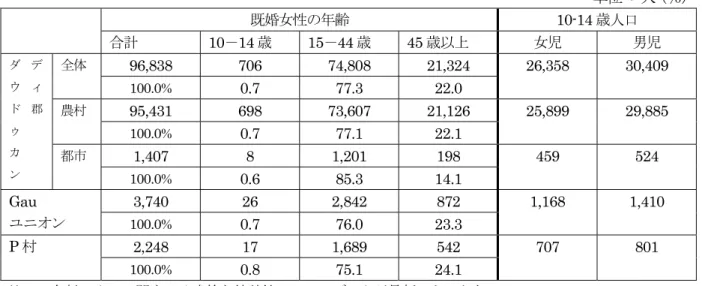 表 4-1 :  既婚女性の年齢と 10-14 歳人口－ダウドゥカンディ郡、Gau ユニオン、P 村（ 1991 年）                                                                                                                                                            単位 : 人（％）                            既婚女性