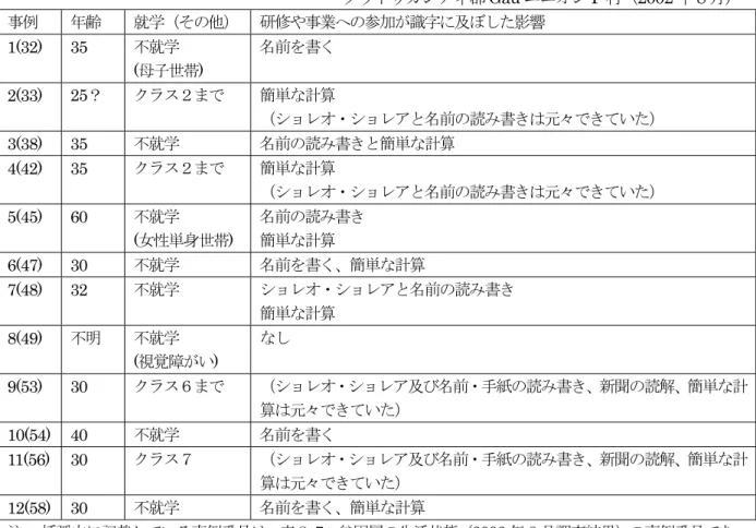 表 5-38 :  市民社会による研修や事業への参加が識字に及ぼした影響  －ダウドゥカンディ郡 Gau ユニオン P 村（2002 年 8 月） 事例  年齢  就学（その他）  研修や事業への参加が識字に及ぼした影響  1(32) 35  不就学  (母子世帯)  名前を書く  2(33)  25 ？ クラス２まで 簡単な計算 （ショレオ・ショレアと名前の読み書きは元々できていた）  3(38) 35  不就学  名前の読み書きと簡単な計算  4(42) 35  クラス２まで  簡単な計算  （ショレオ