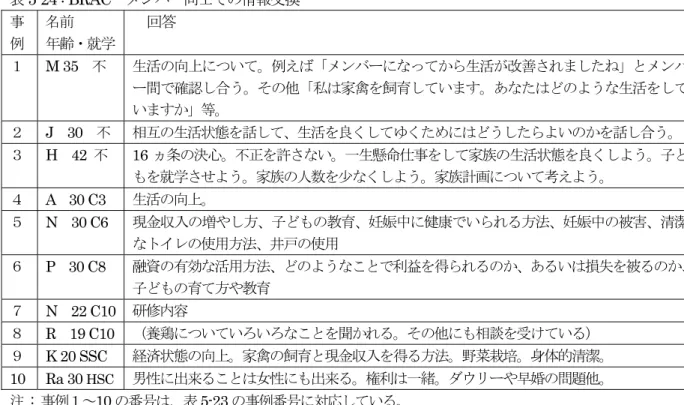 表 5-24 : BRAC－メンバー同士での情報交換 事 例  名前  年齢・就学   回答  １ M  35  不 生活の向上について。例えば「メンバーになってから生活が改善されましたね」とメンバ ー間で確認し合う。その他「私は家禽を飼育しています。あなたはどのような生活をして いますか」等。  ２  J  30  不  相互の生活状態を話して、生活を良くしてゆくためにはどうしたらよいのかを話し合う。  ３ H  42  不 16 ヵ条の決心。不正を許さない。一生懸命仕事をして家族の生活状態を良くしよう。