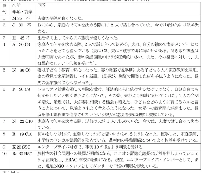 表 5-28 : BRAC メンバー－家庭内での決定権や生活範囲の変化（2006 年 3 月）  事 例  名前  年齢・就学 回答  １ M  35  不 夫妻の関係が良くなった。  ２  J  30  不  以前から、家庭内で何かを決める際には 2 人で話し合っていた。今では最終的には私が決 める。 ３ H  42  不  生活が向上してから夫の態度が優しくなった。  ４  A  30 C3  家庭内で何かを決める際、 2 人で話し合って決める。夫は、自分の勧めで妻がメンバーにな ったことをとても喜んで