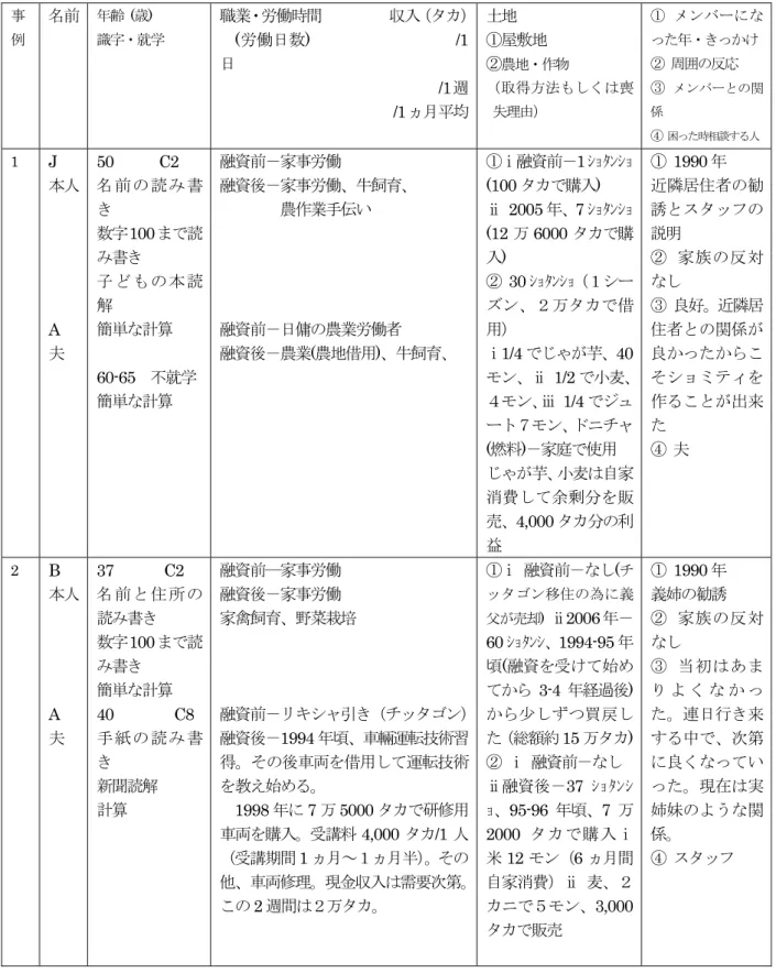 表 5-30：グラミーン銀行－ダウドゥカンディ郡 Gau ユニオン、ブランチ・オフィス、S 村のメンバー 11 世帯･68 人(2006 年 3 月 )  事 例  名前 年齢   (歳 )  識字・就学  職業・労働時間        収入（タカ） (労働日数)                  /1 日                            /1週                        /1ヵ月平均 土地  ①屋敷地 ② 農地・作物 （取得方法もしくは喪失理由） ①  メンバーに