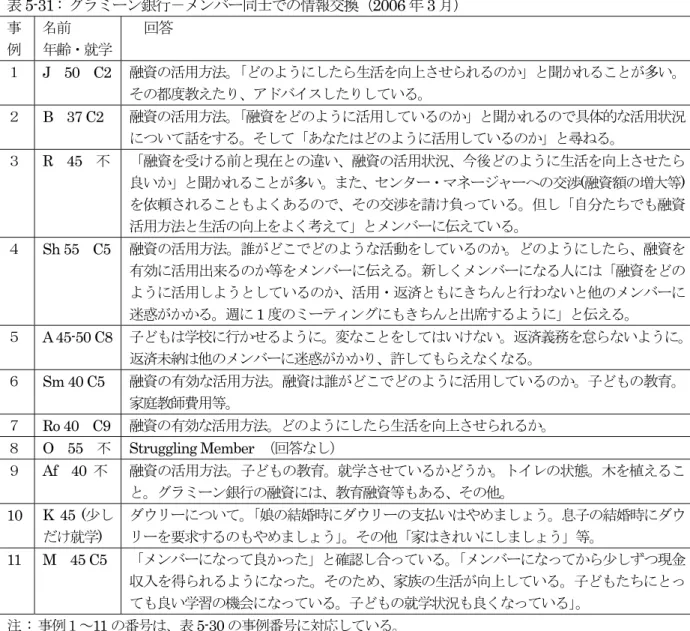 表 5-31 :  グラミーン銀行－メンバー同士での情報交換（2006 年 3 月）  事 例  名前  年齢・就学   回答  １  J  50  C2   融資の活用方法。 「どのようにしたら生活を向上させられるのか」と聞かれることが多い。 その都度教えたり、アドバイスしたりしている。  ２   B  37 C2  融資の活用方法。 「融資をどのように活用しているのか」と聞かれるので具体的な活用状況 について話をする。そして「あなたはどのように活用しているのか」と尋ねる。  ３  R  45  不  「