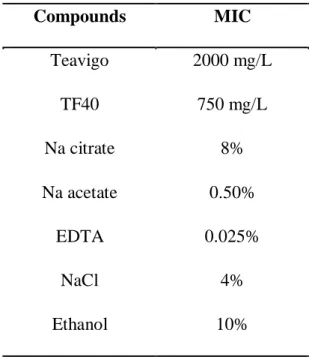 Table 2-1. Minimum inhibitory concentration (MIC) of tea polyphenols and food  additives against E