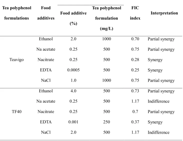 Table 2-2. Minimum inhibitory concentration (MIC) and fractional inhibitory  concentration (FIC) index of tea polyphenol formulations and food additives in 