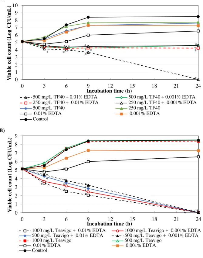 Figure  2-1.  Combined  effect  of  tea  polyphenol  formulations  and  EDTA  on  the  growth of  E