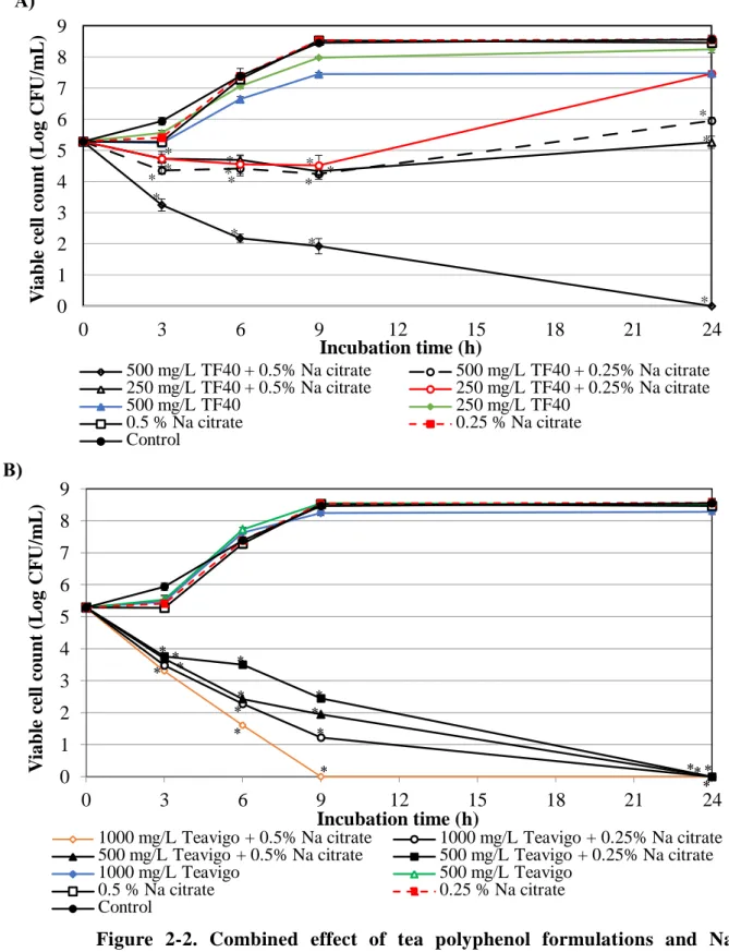 Figure  2-2.  Combined  effect  of  tea  polyphenol  formulations  and  Na  citrate on the growth of  E