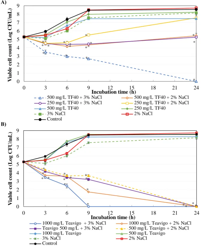 Figure  2-3.  Combined  effect  of  tea  polyphenol  formulations  and  NaCl  on  the  growth  of  E