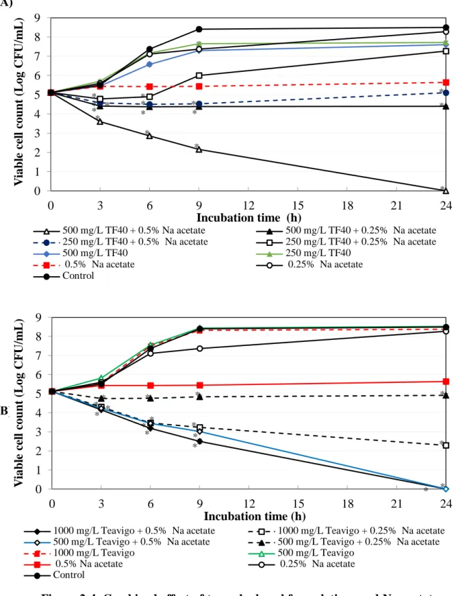 Figure 2-4. Combined effect of tea polyphenol formulations and Na acetate on  the growth of E