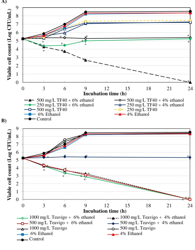 Figure 2-5. Combined effect of tea polyphenol formulations and ethanol on the  growth of E